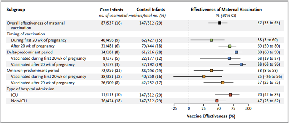 妊娠中のコロナワクチン接種、出生児の重症化も予防する